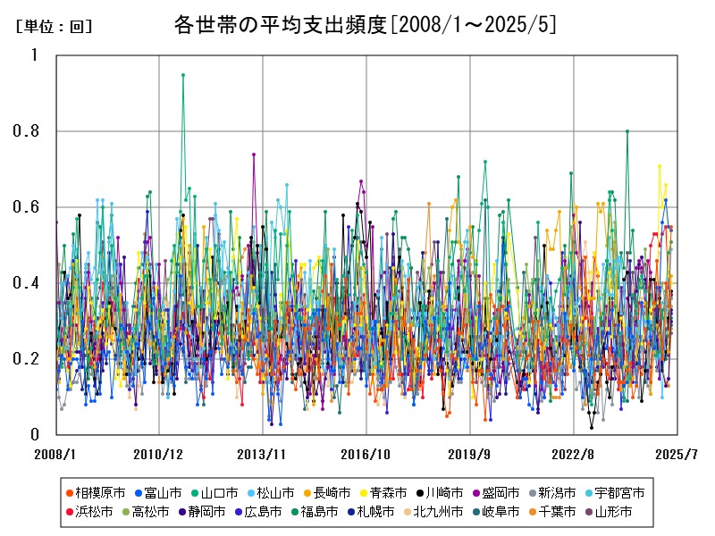 各世帯の平均支出頻度