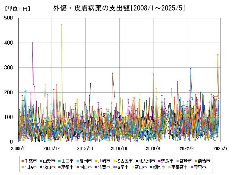 外傷・皮膚病薬の支出額
