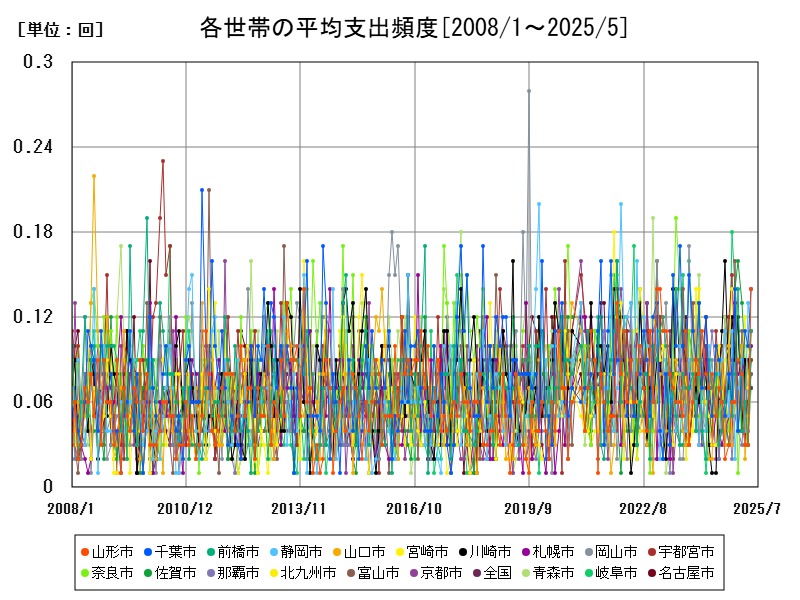 各世帯の平均支出頻度