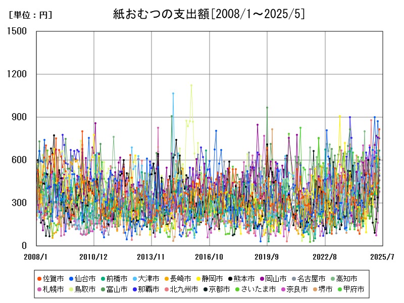 紙おむつの支出額