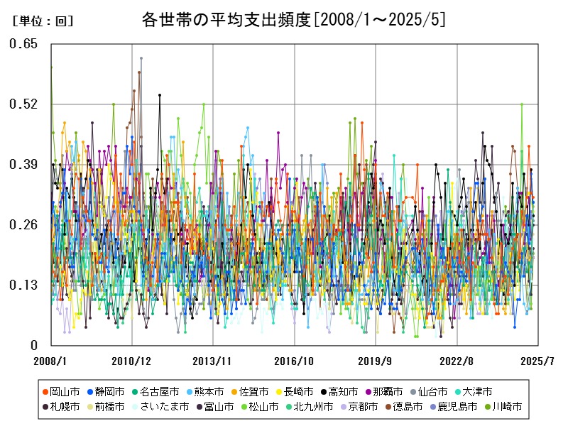 各世帯の平均支出頻度