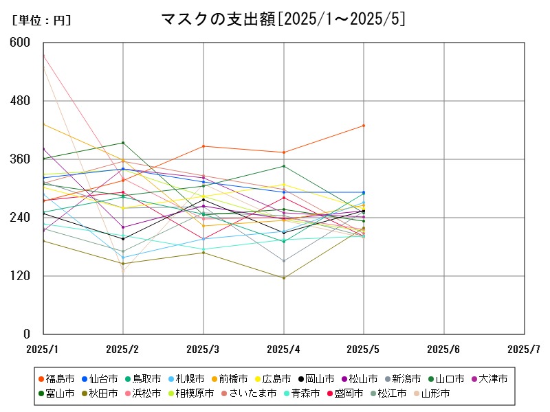 マスクの支出額