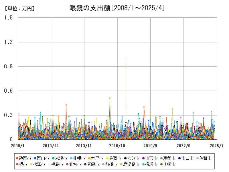 眼鏡の支出額
