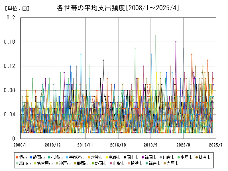 各世帯の平均支出頻度