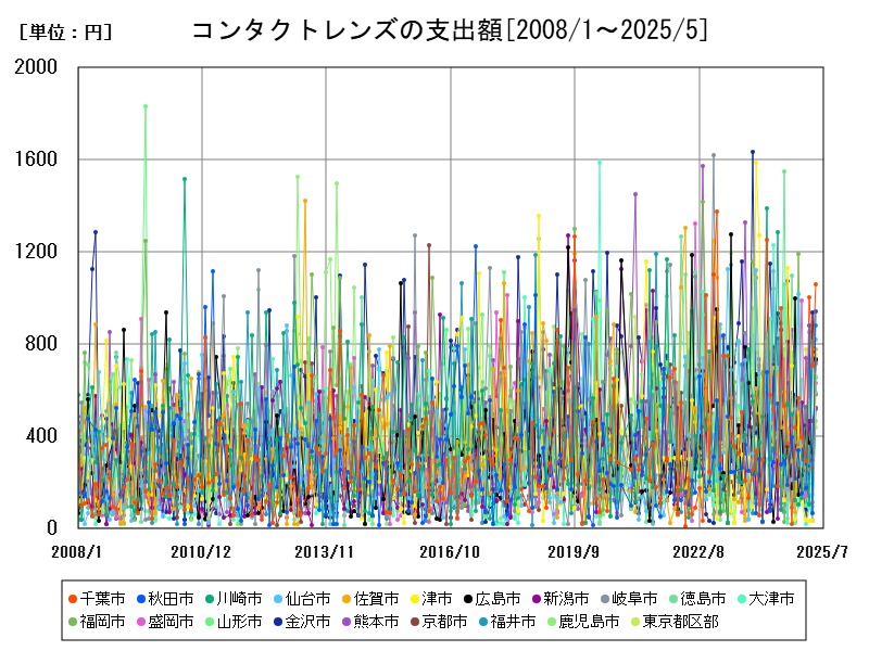 コンタクトレンズの支出額
