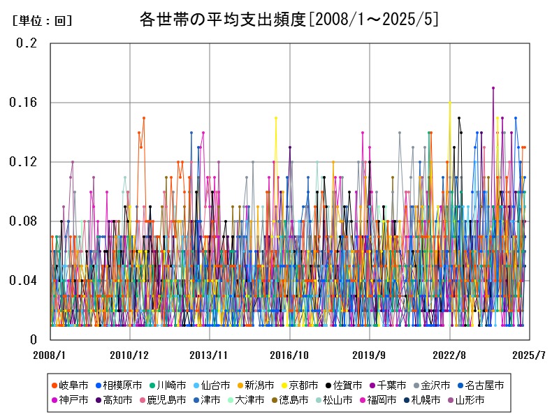 各世帯の平均支出頻度