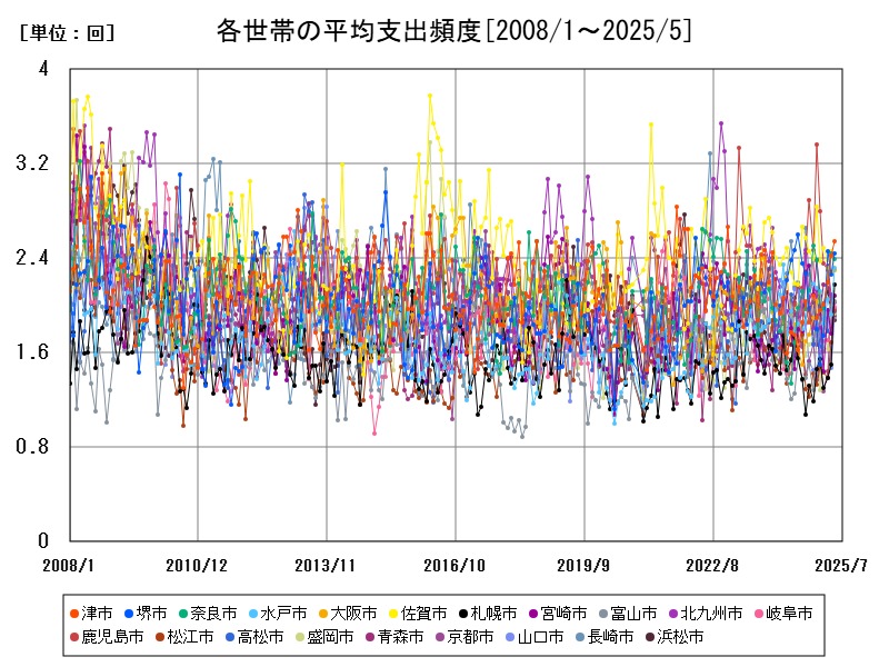 各世帯の平均支出頻度