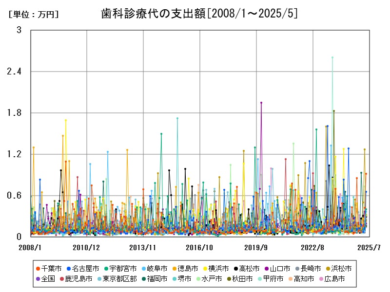 歯科診療代の支出額