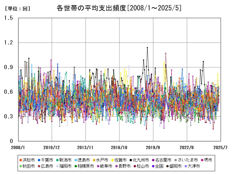 各世帯の平均支出頻度