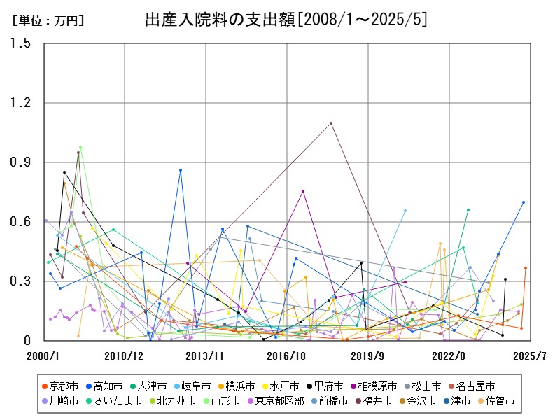 出産入院料の支出額
