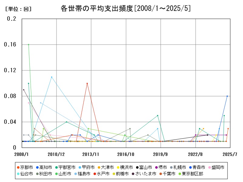 各世帯の平均支出頻度