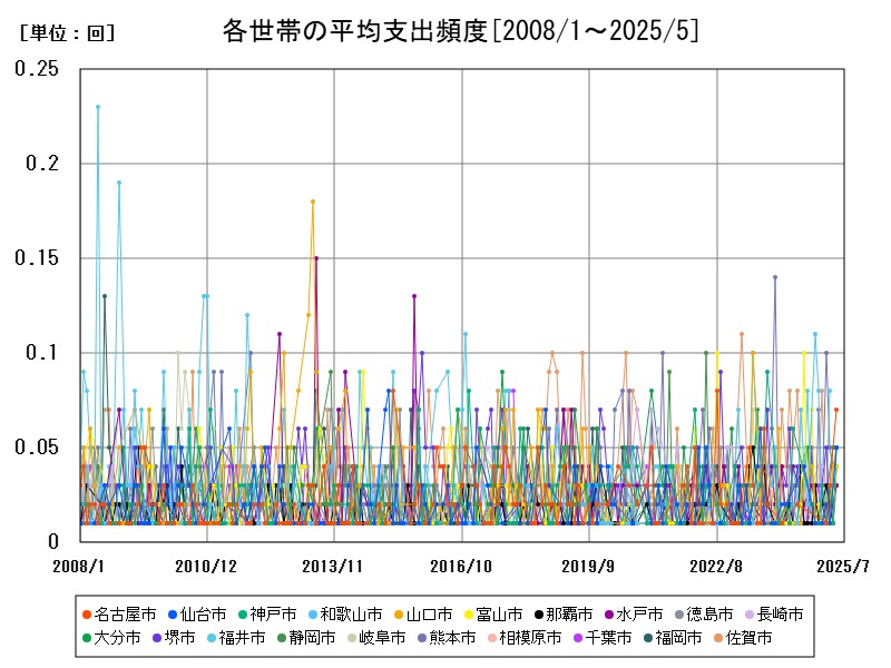 各世帯の平均支出頻度