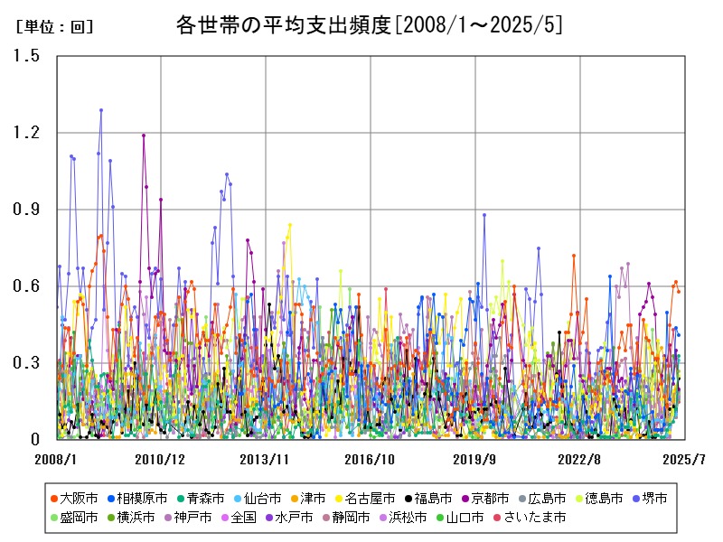 各世帯の平均支出頻度