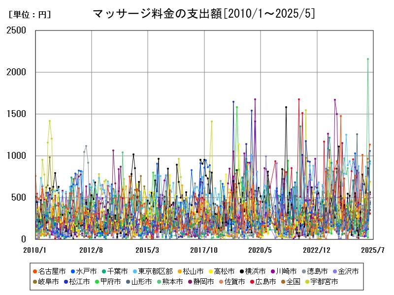 マッサージ料金の支出額