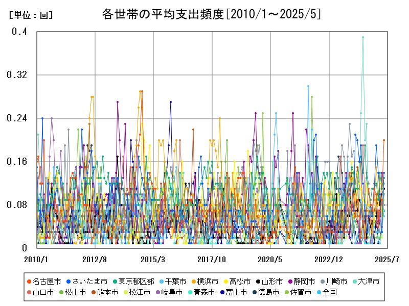 各世帯の平均支出頻度