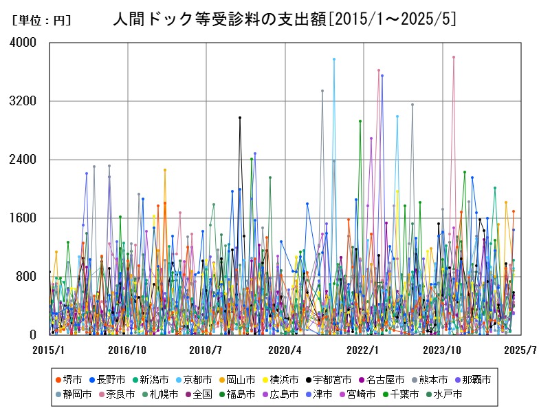 人間ドック等受診料の支出額