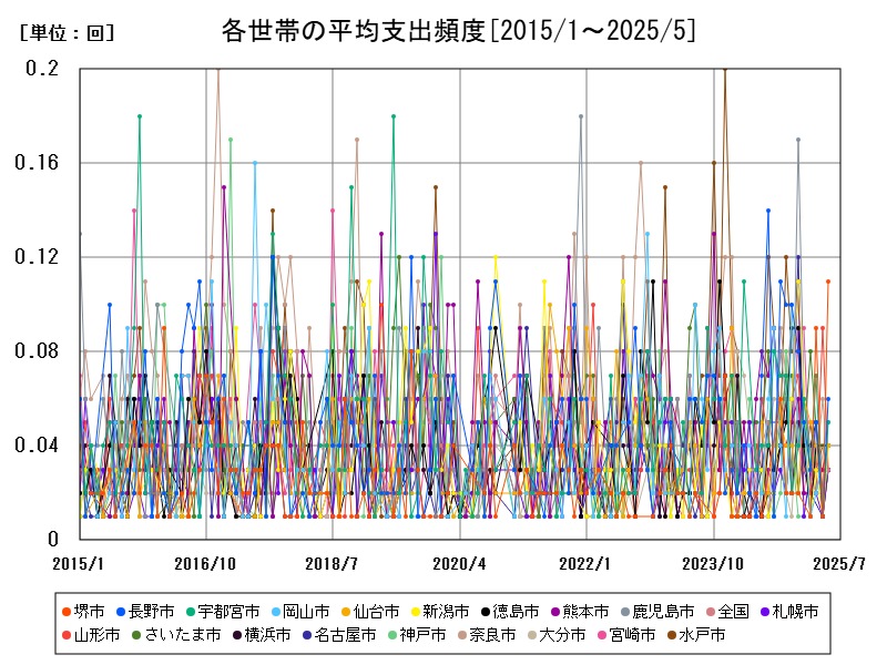 各世帯の平均支出頻度