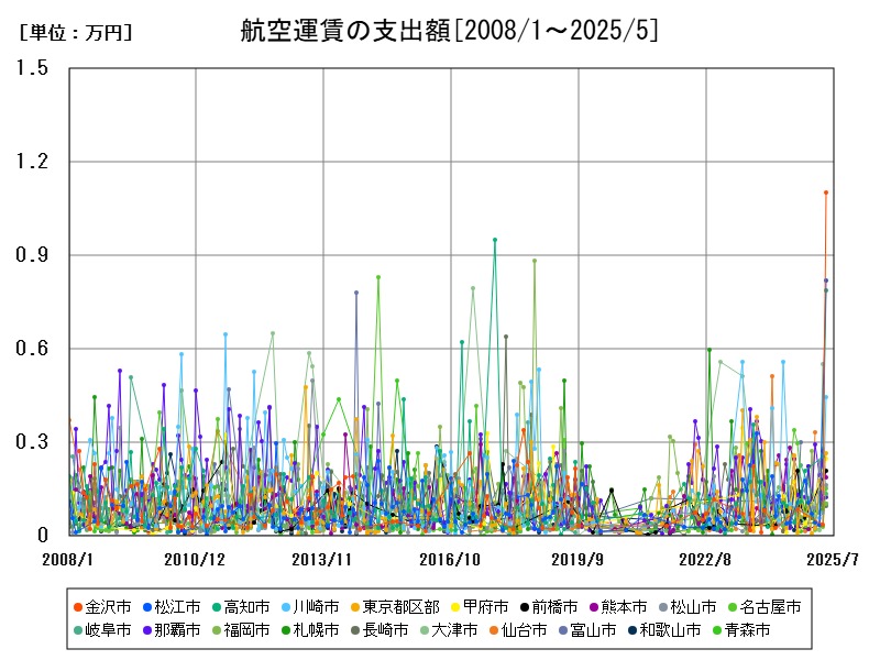 航空運賃の支出額