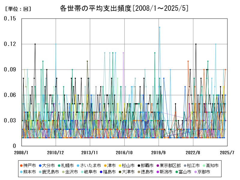 各世帯の平均支出頻度