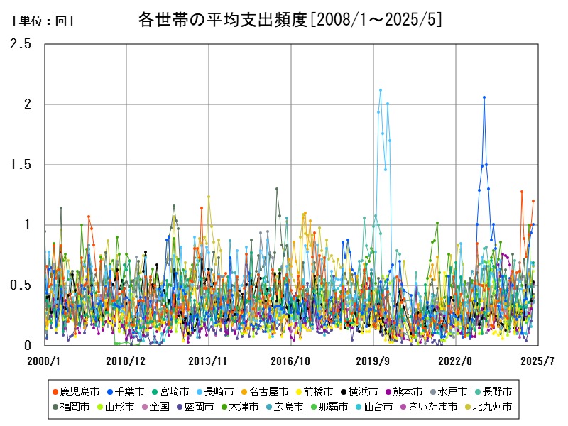 各世帯の平均支出頻度