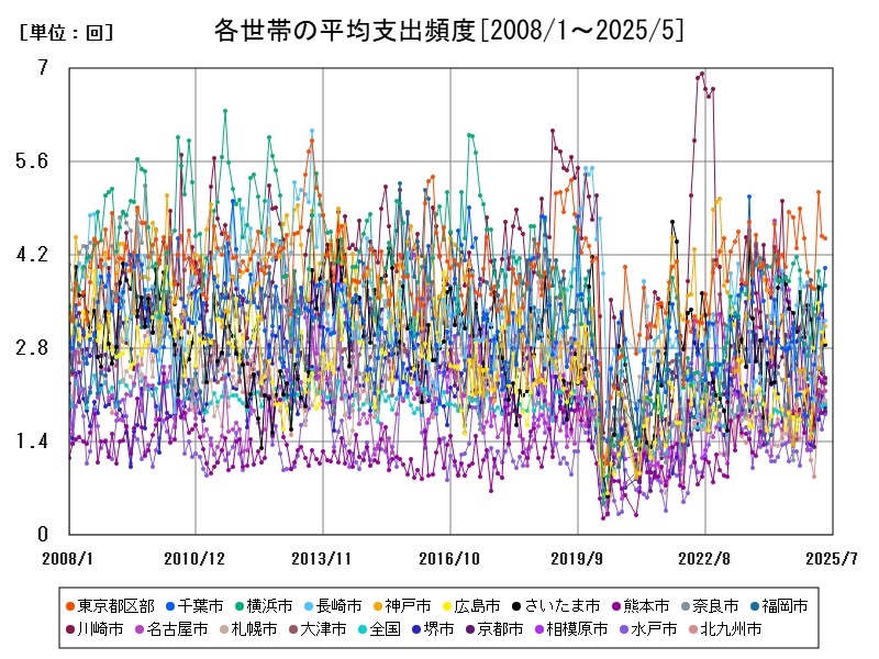 各世帯の平均支出頻度