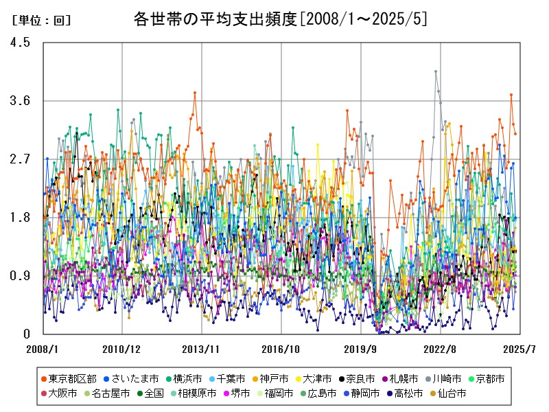 各世帯の平均支出頻度