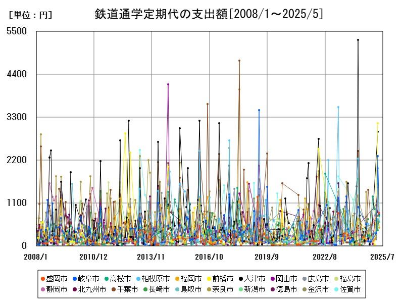 鉄道通学定期代の支出額