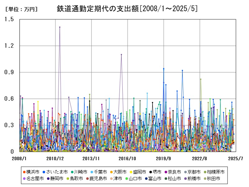 鉄道通勤定期代の支出額