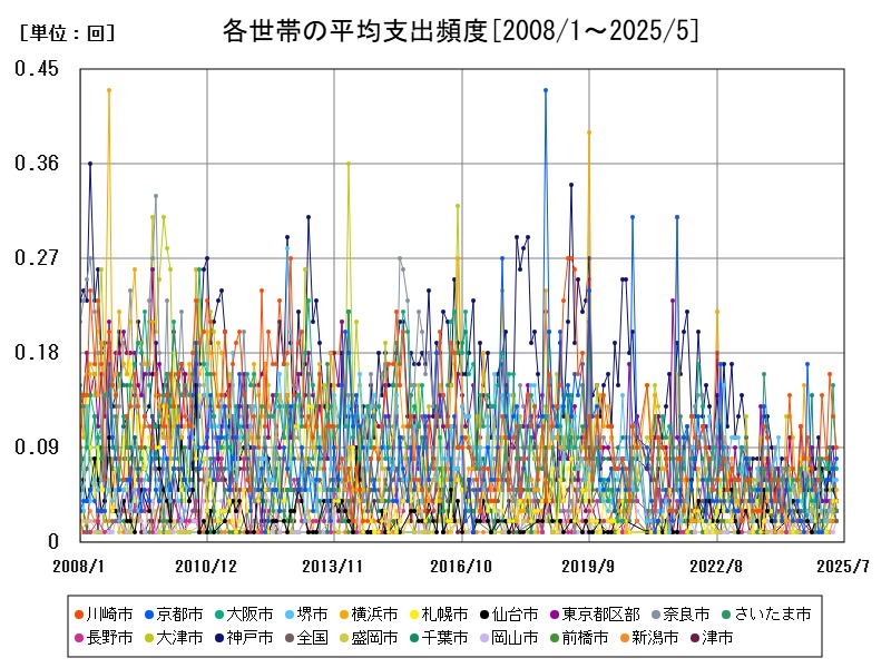 各世帯の平均支出頻度