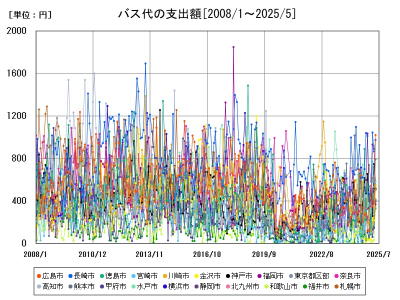 バス代の支出額