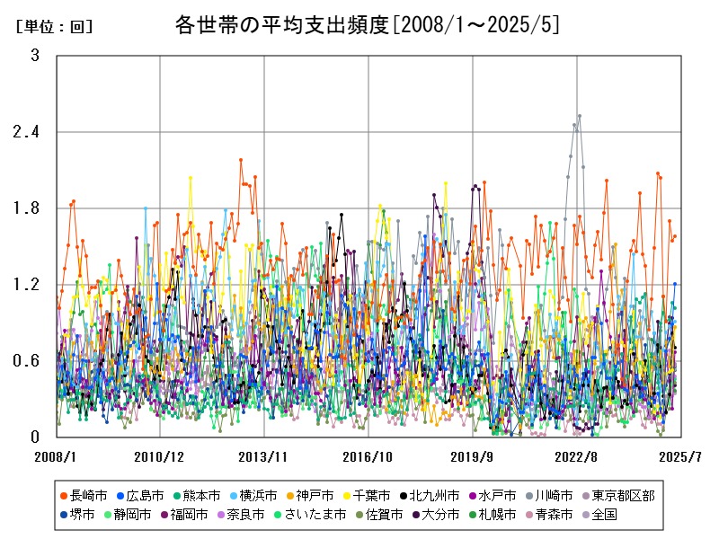 各世帯の平均支出頻度