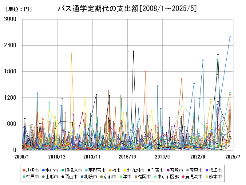 バス通学定期代の支出額