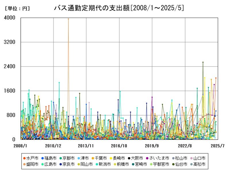 バス通勤定期代の支出額