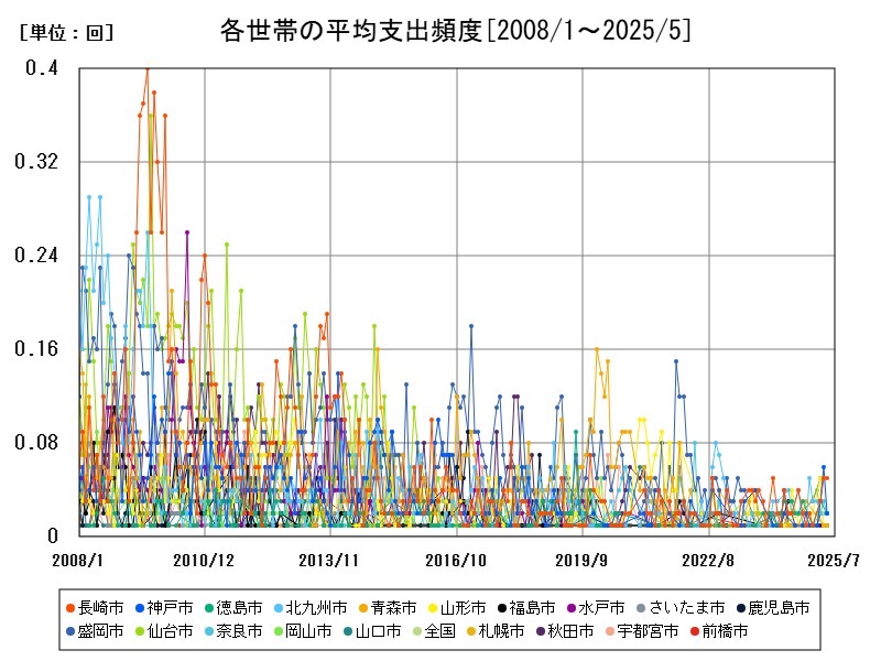 各世帯の平均支出頻度