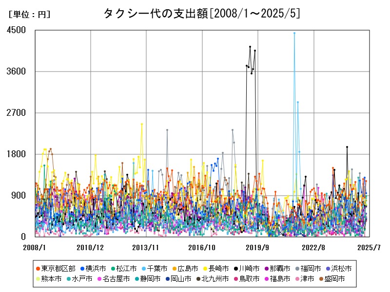 タクシー代の支出額