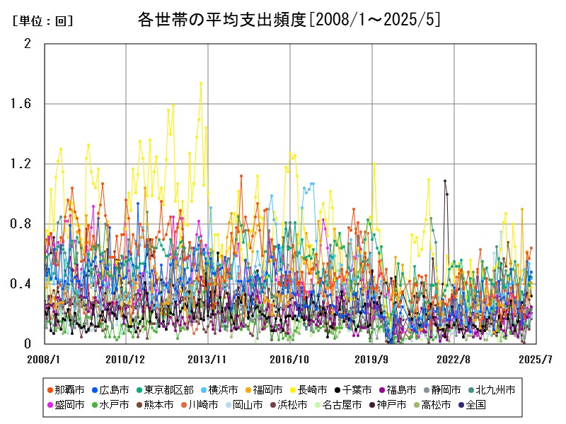 各世帯の平均支出頻度