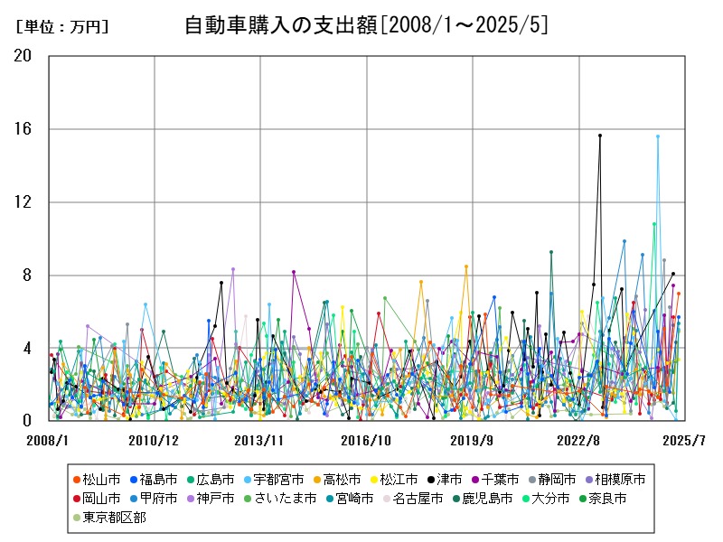 自動車購入の支出額
