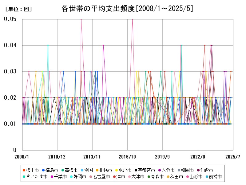 各世帯の平均支出頻度