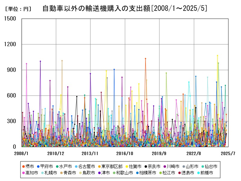 自動車以外の輸送機購入の支出額