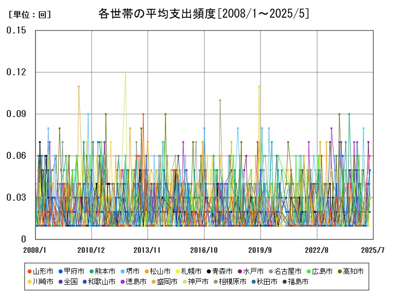 各世帯の平均支出頻度