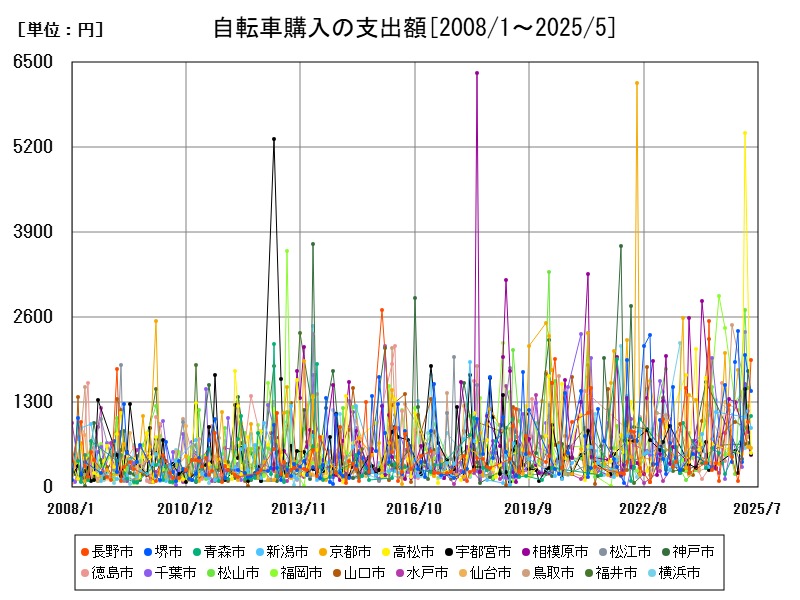 自転車購入の支出額