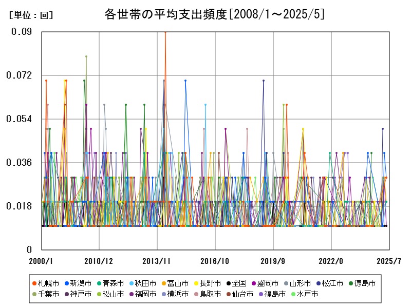 各世帯の平均支出頻度