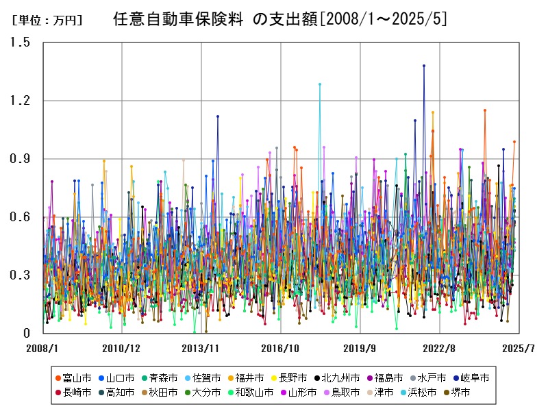 任意自動車保険料 の支出額