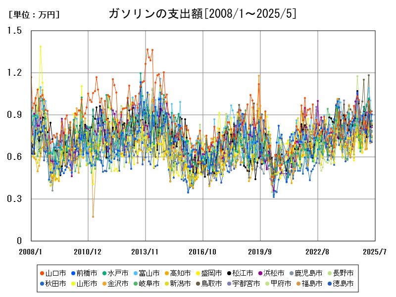 ガソリンの支出額