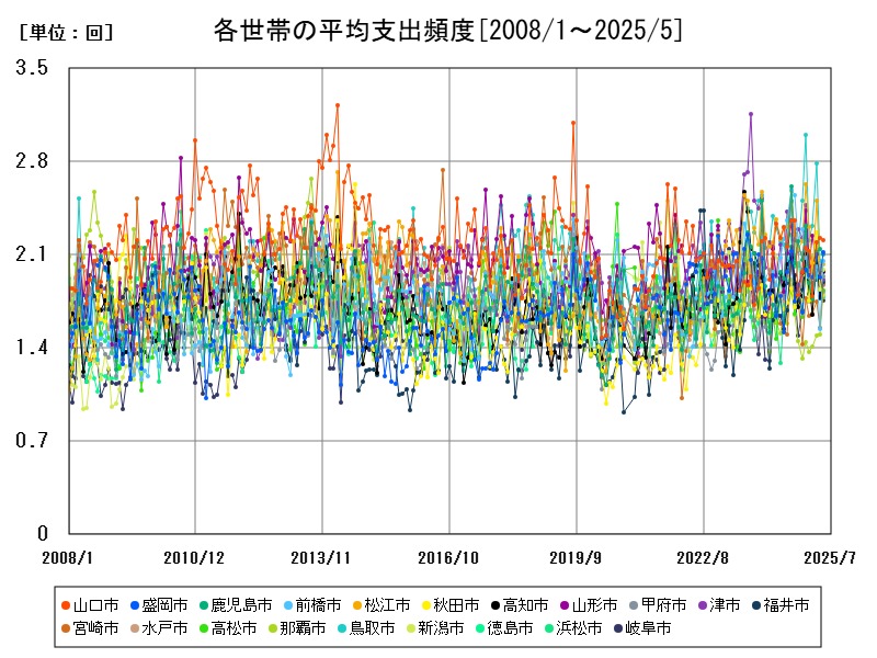 各世帯の平均支出頻度
