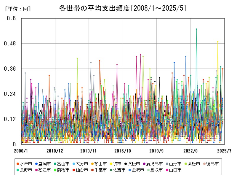 各世帯の平均支出頻度