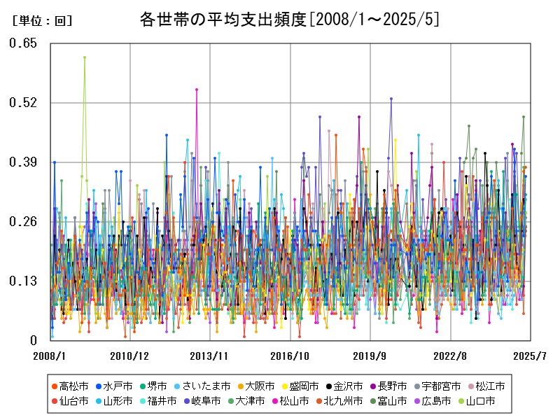 各世帯の平均支出頻度