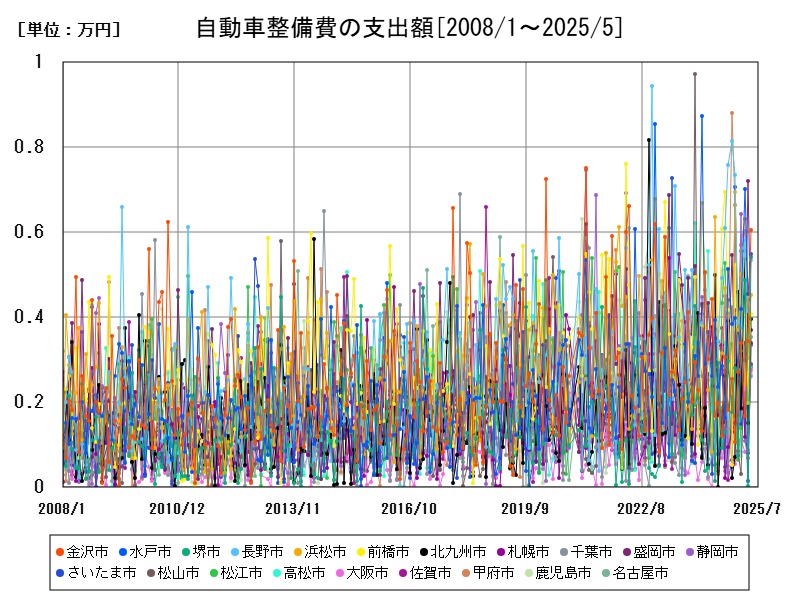 自動車整備費の支出額