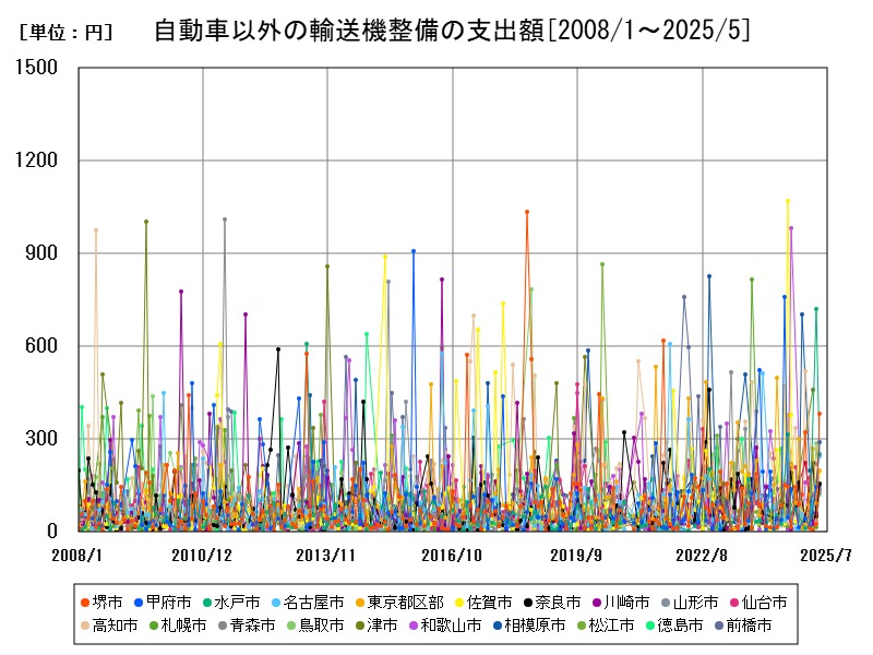 自動車以外の輸送機整備の支出額