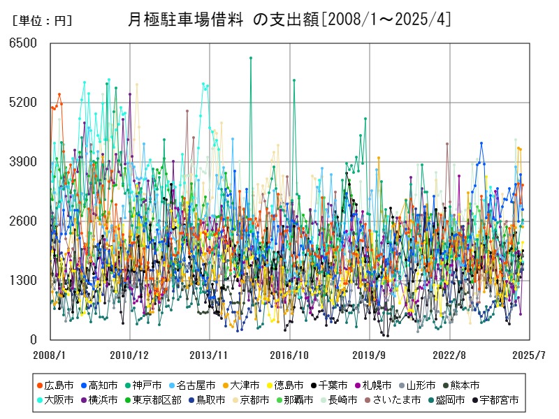 月極駐車場借料 の支出額